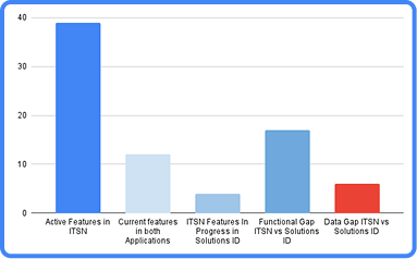 Feature gap bar chart